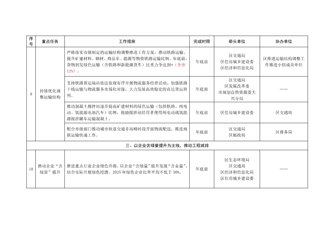北京大兴区持续深入打好污染防治攻坚战2025年行动计划（征求意见稿）