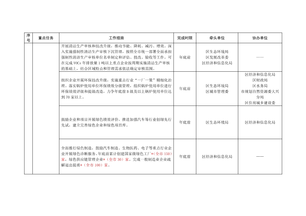 北京大兴区持续深入打好污染防治攻坚战2025年行动计划（征求意见稿）