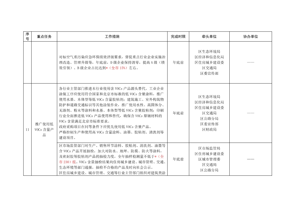 北京大兴区持续深入打好污染防治攻坚战2025年行动计划（征求意见稿）