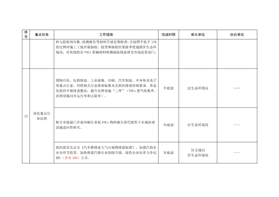 北京大兴区持续深入打好污染防治攻坚战2025年行动计划（征求意见稿）