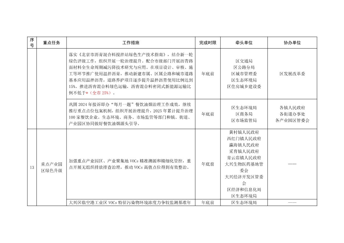北京大兴区持续深入打好污染防治攻坚战2025年行动计划（征求意见稿）