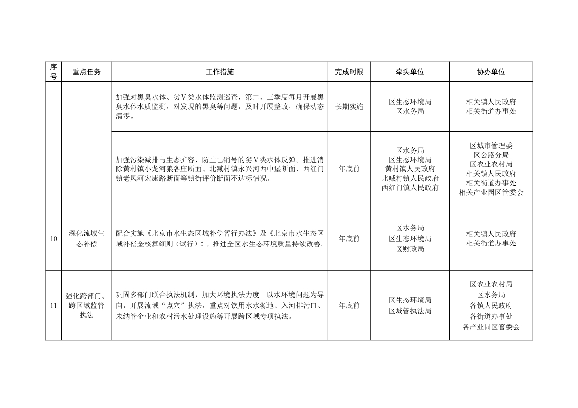 北京大兴区持续深入打好污染防治攻坚战2025年行动计划（征求意见稿）