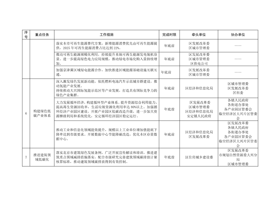 北京大兴区持续深入打好污染防治攻坚战2025年行动计划（征求意见稿）
