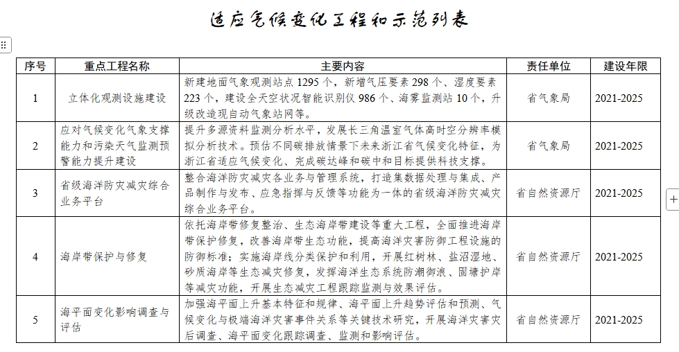 浙江省适应气候变化行动方案-环保卫士