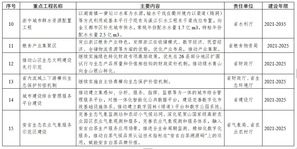 浙江省适应气候变化行动方案