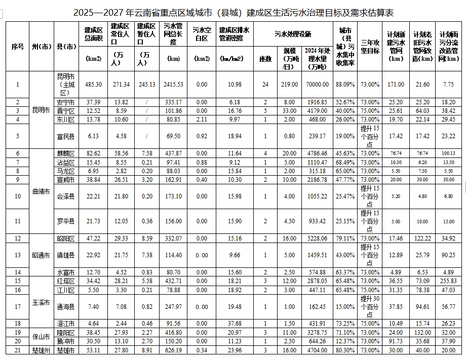 云南省重点区域城市（县城）生活污水治理 三年攻坚工作方案（2025—2027）（征求意见稿）-环保卫士