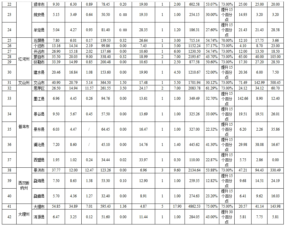 云南省重点区域城市（县城）生活污水治理 三年攻坚工作方案（2025—2027）（征求意见稿）