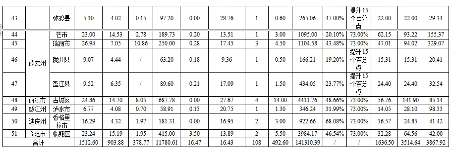 云南省重点区域城市（县城）生活污水治理 三年攻坚工作方案（2025—2027）（征求意见稿）