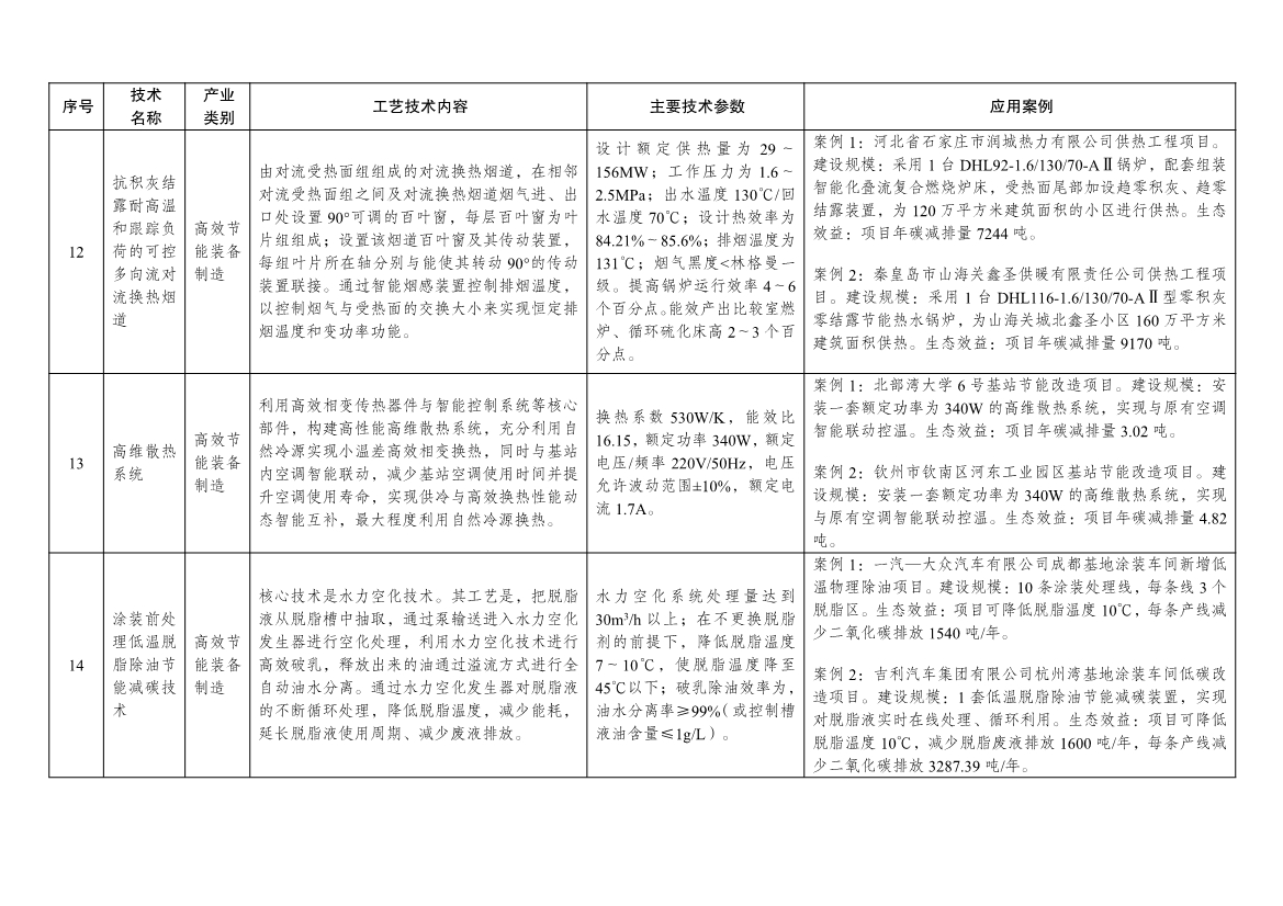 7类112项！《绿色技术推广目录（2024年版）》发布