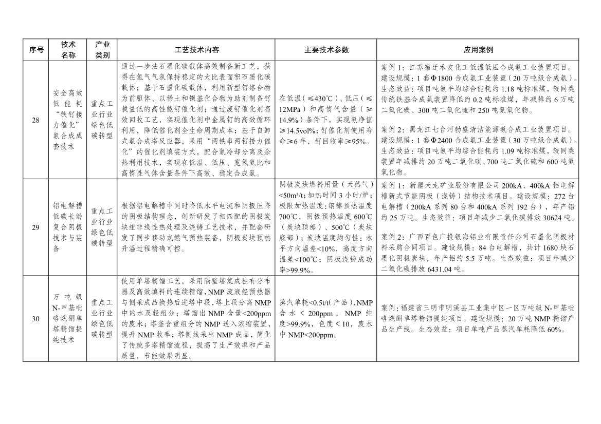 7类112项！《绿色技术推广目录（2024年版）》发布