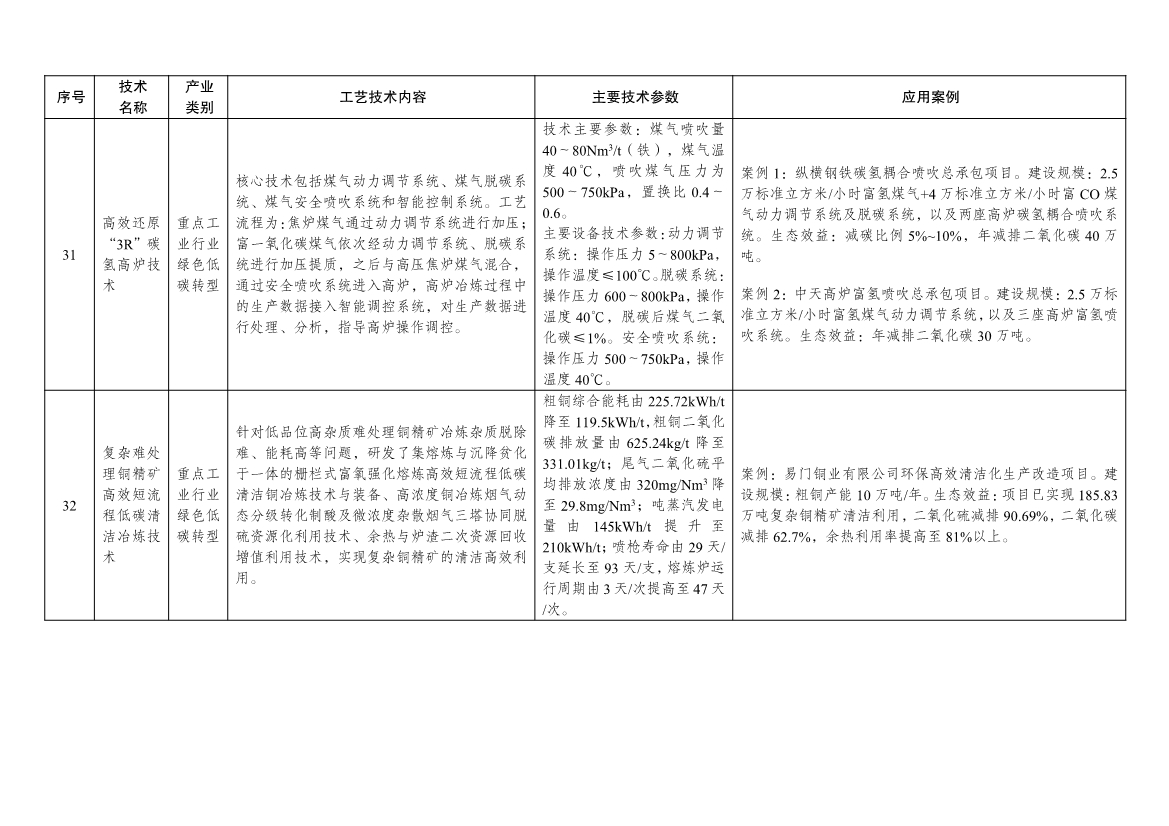 7类112项！《绿色技术推广目录（2024年版）》发布