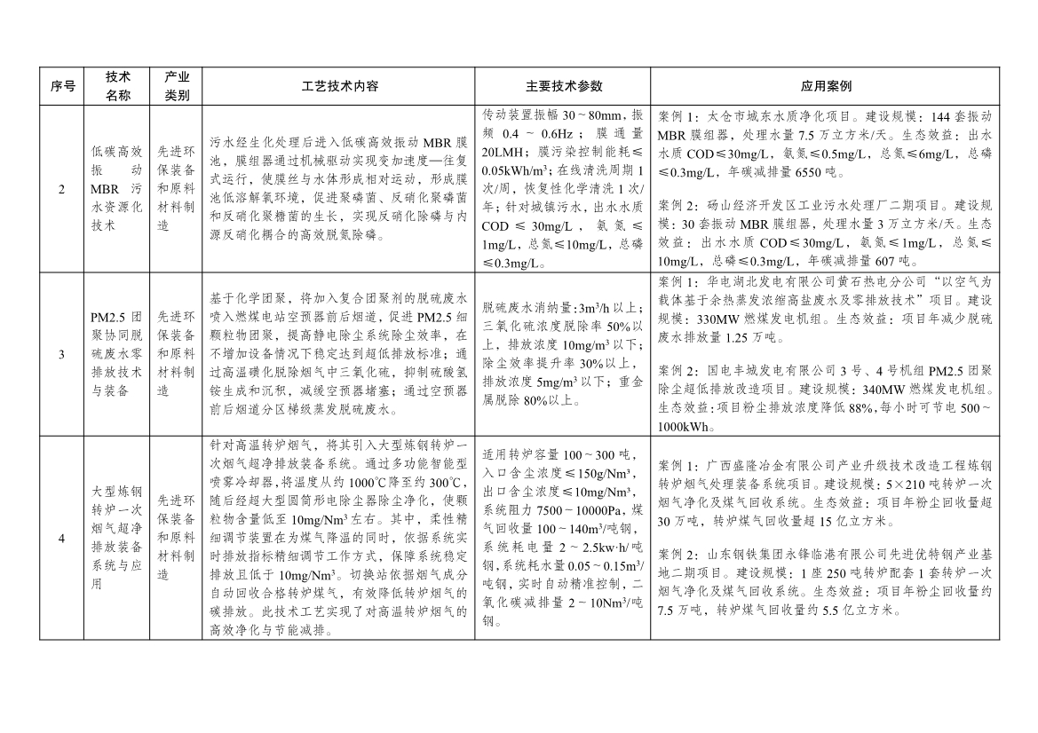 7类112项！《绿色技术推广目录（2024年版）》发布