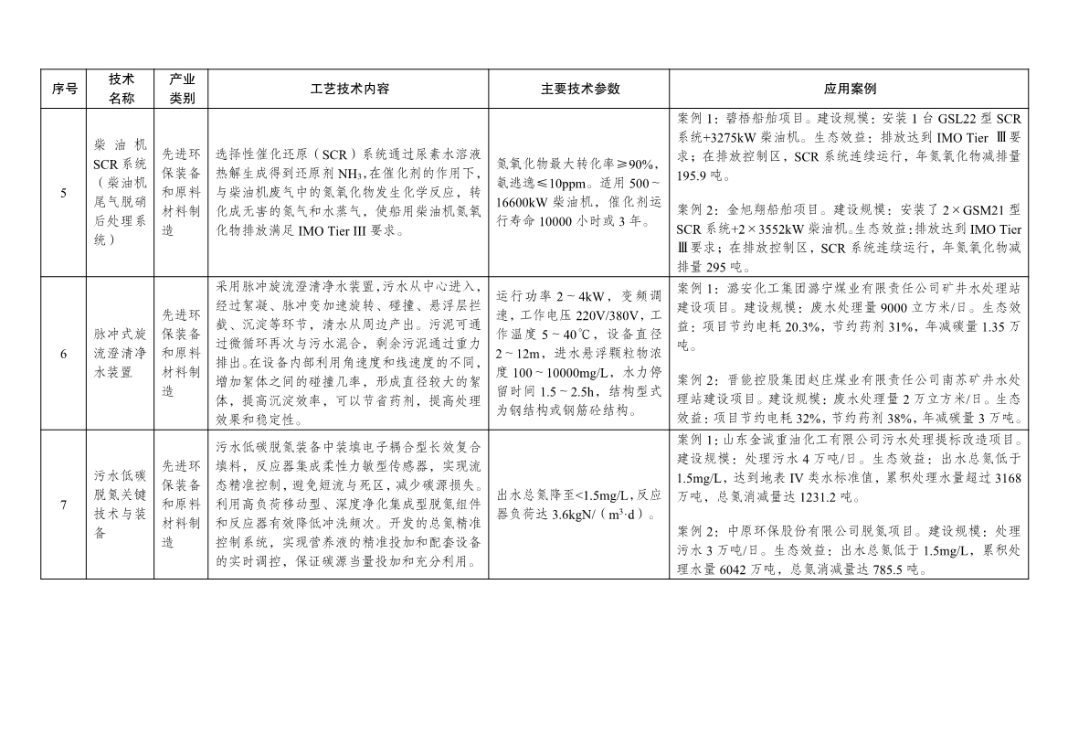 7类112项！《绿色技术推广目录（2024年版）》发布