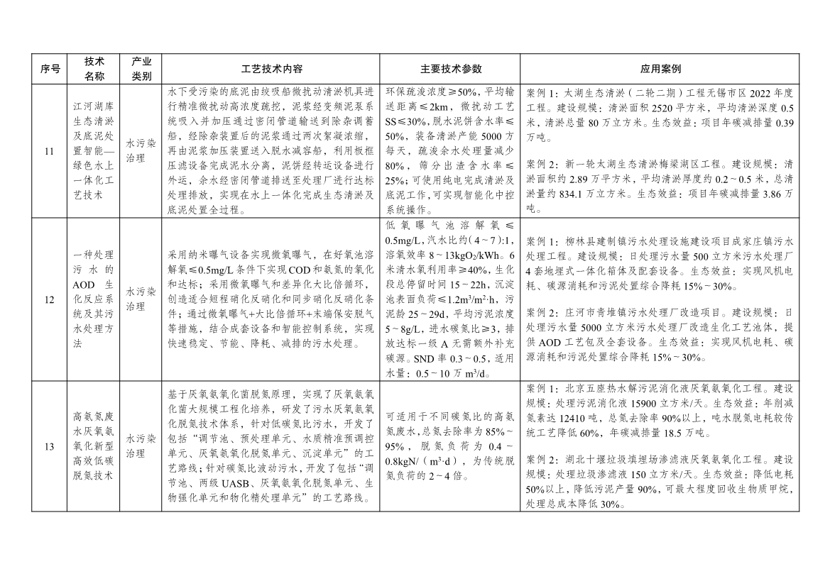 7类112项！《绿色技术推广目录（2024年版）》发布