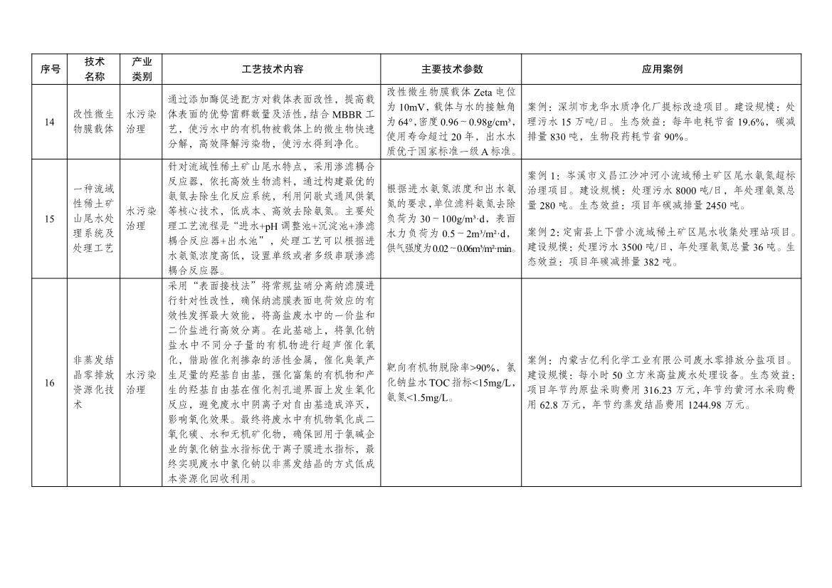 7类112项！《绿色技术推广目录（2024年版）》发布