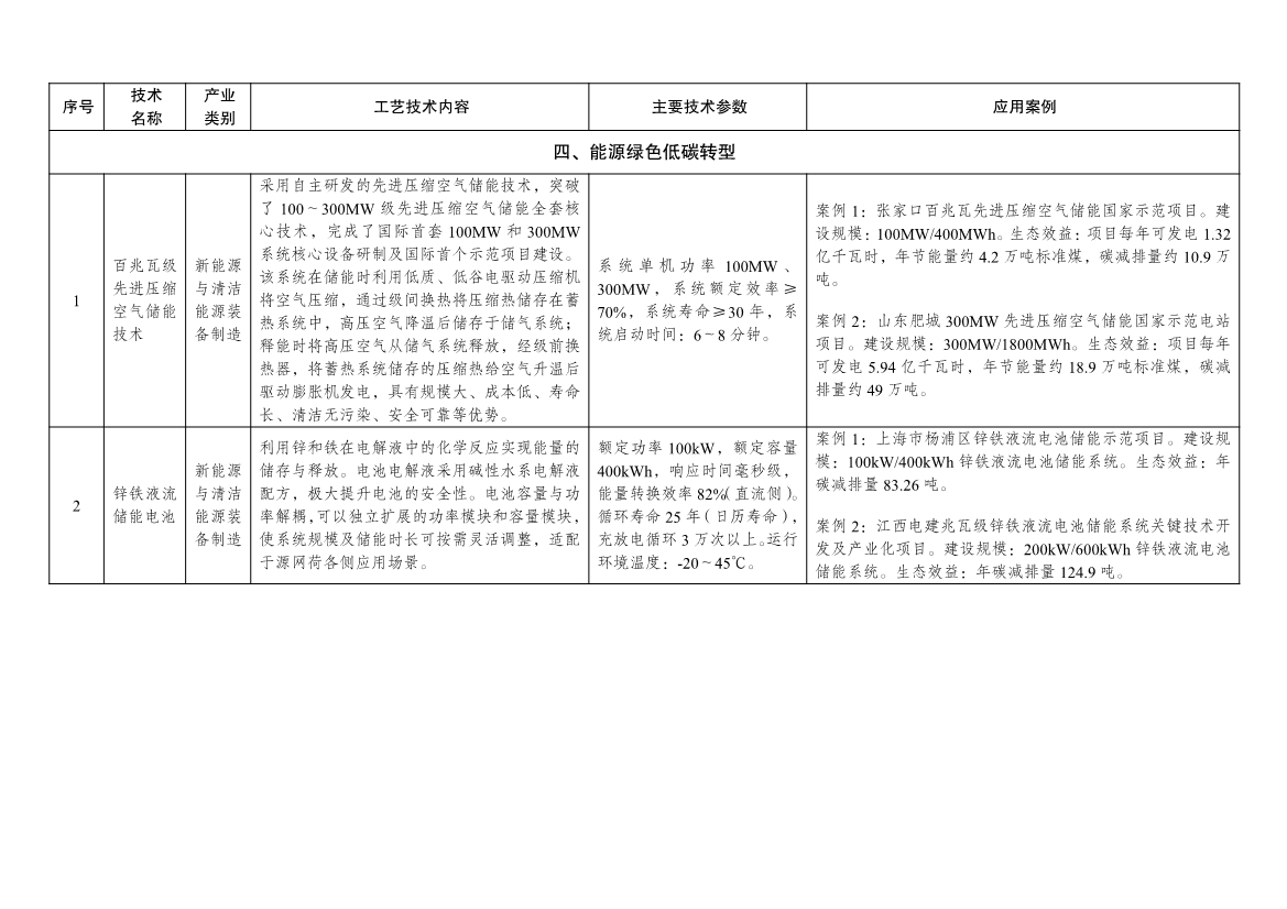 7类112项！《绿色技术推广目录（2024年版）》发布