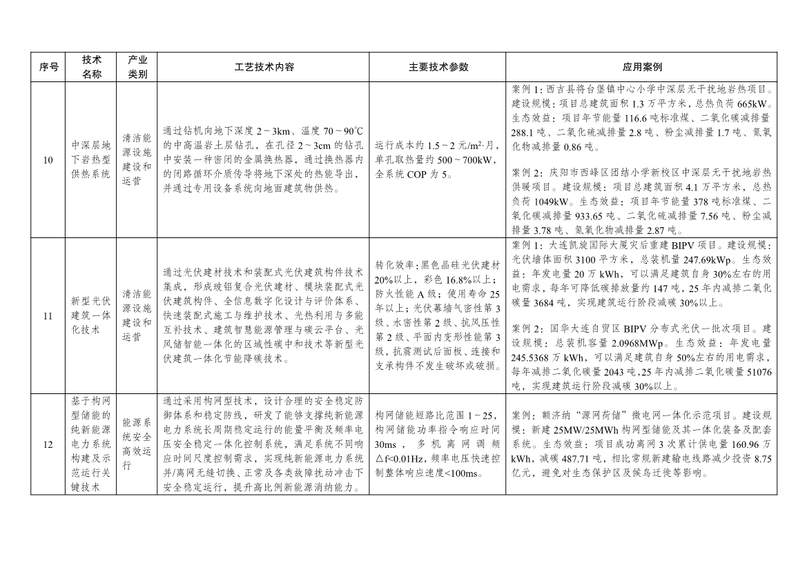 7类112项！《绿色技术推广目录（2024年版）》发布