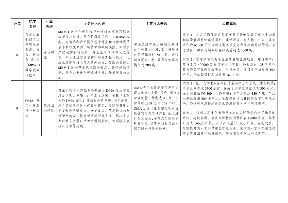 7类112项！《绿色技术推广目录（2024年版）》发布
