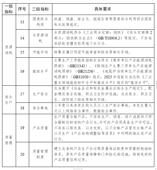最新版钢铁行业规范条件：2026年起完成全流程超低排放改造并公示