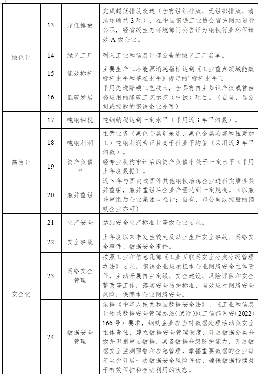 最新版钢铁行业规范条件：2026年起完成全流程超低排放改造并公示