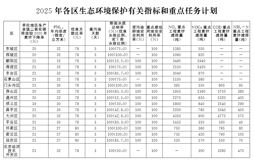 《推进美丽北京建设 持续深入打好污染防治攻坚战2025年行动计划》发布