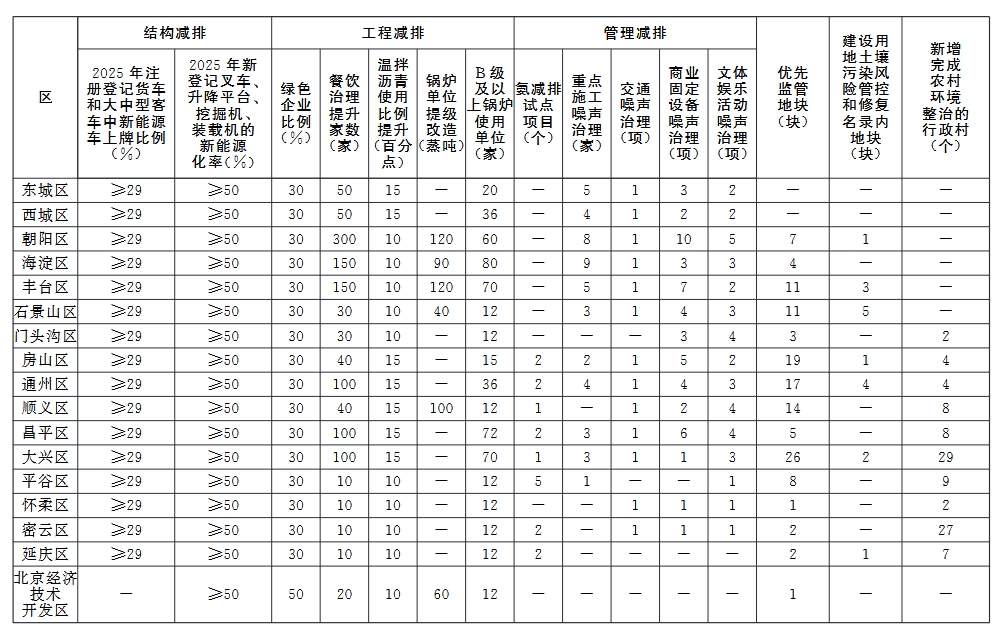 《推进美丽北京建设 持续深入打好污染防治攻坚战2025年行动计划》发布