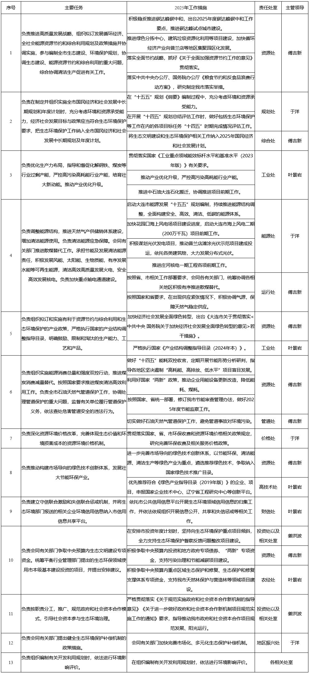 大连市2025年度生态文明建设和生态环境保护工作计划及措施清单发布！-环保卫士