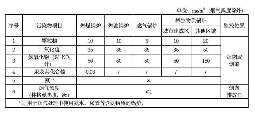 浙江《锅炉大气污染物排放标准》 强制性地标发布-环保卫士
