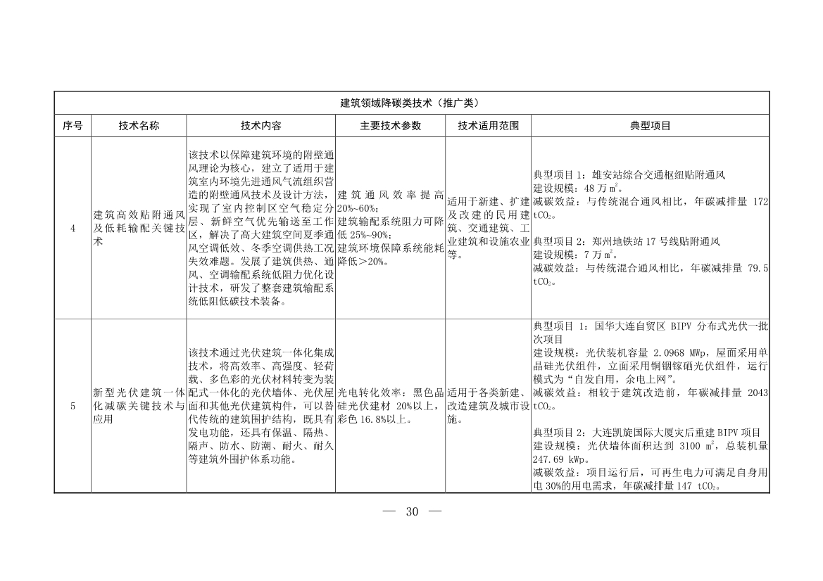 103项！《国家重点推广的低碳技术目录（第五批）》发布