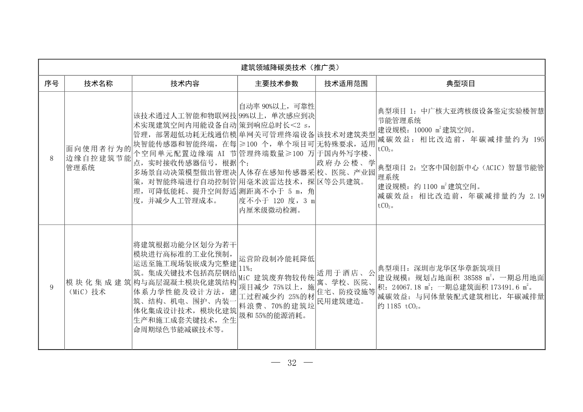 103项！《国家重点推广的低碳技术目录（第五批）》发布