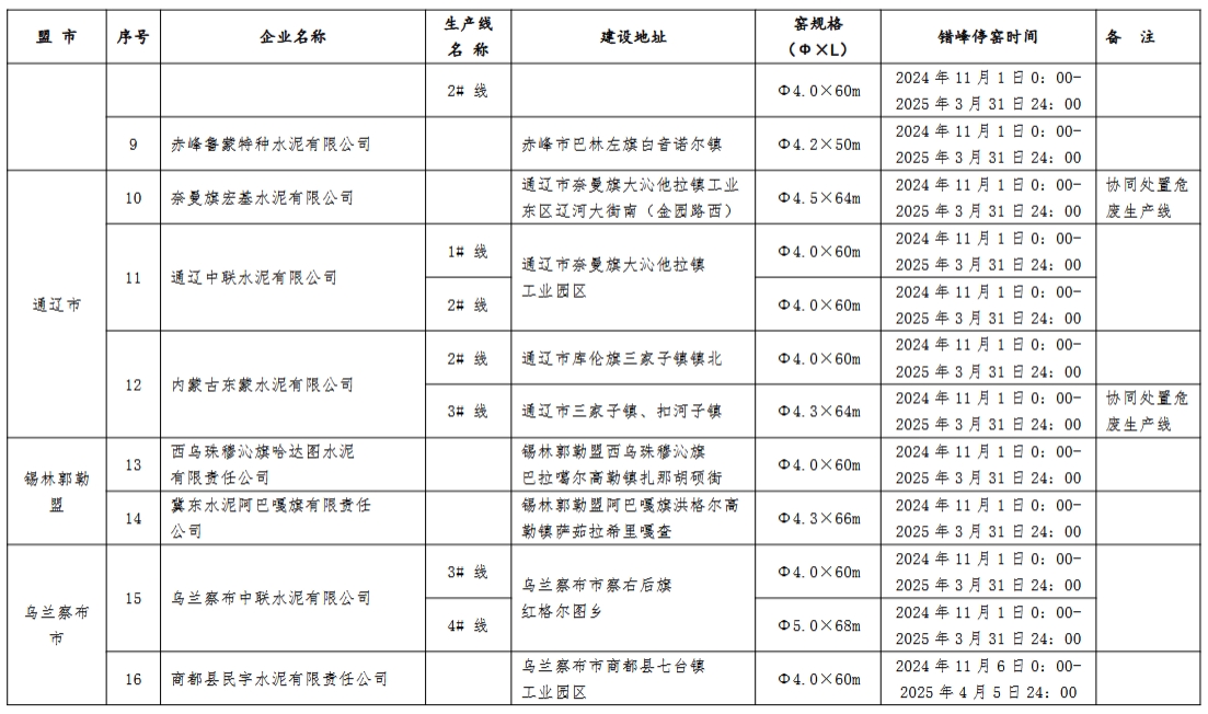 内蒙古自治区2024-2025年度水泥熟料生产线错峰停窑及“错峰置换”清单