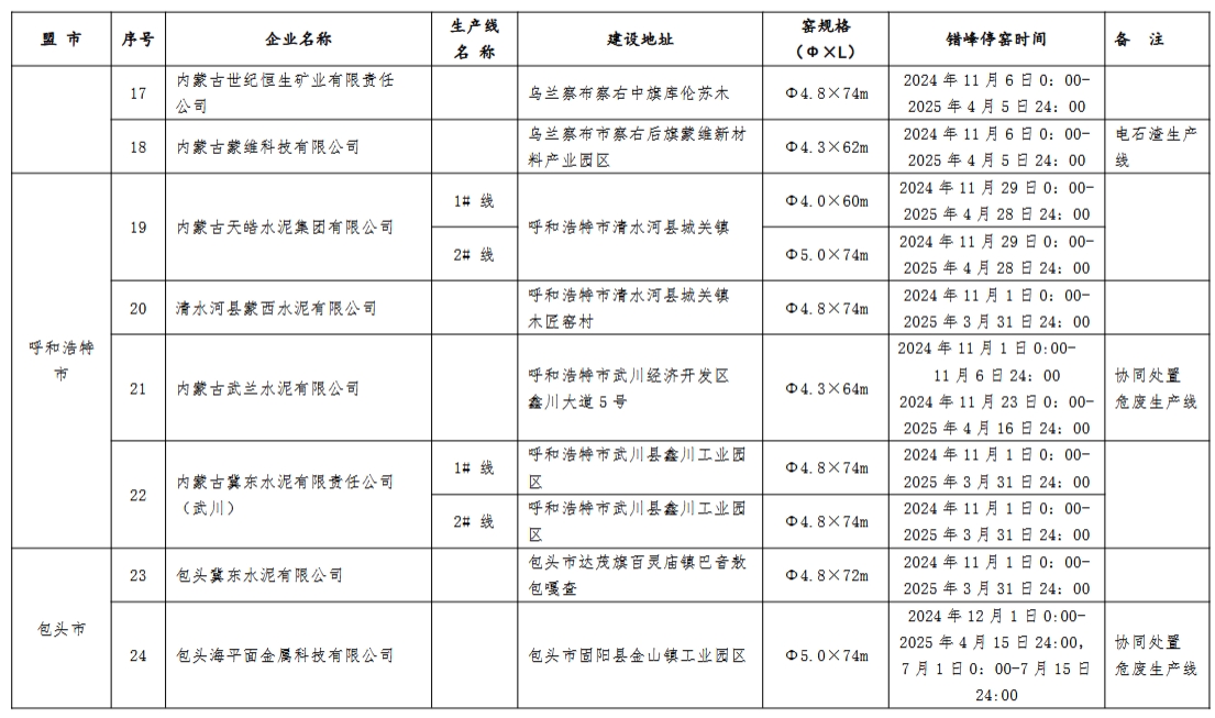 内蒙古自治区2024-2025年度水泥熟料生产线错峰停窑及“错峰置换”清单