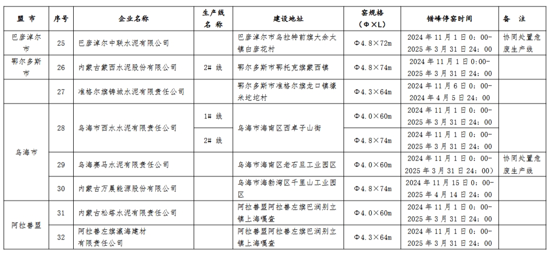 内蒙古自治区2024-2025年度水泥熟料生产线错峰停窑及“错峰置换”清单
