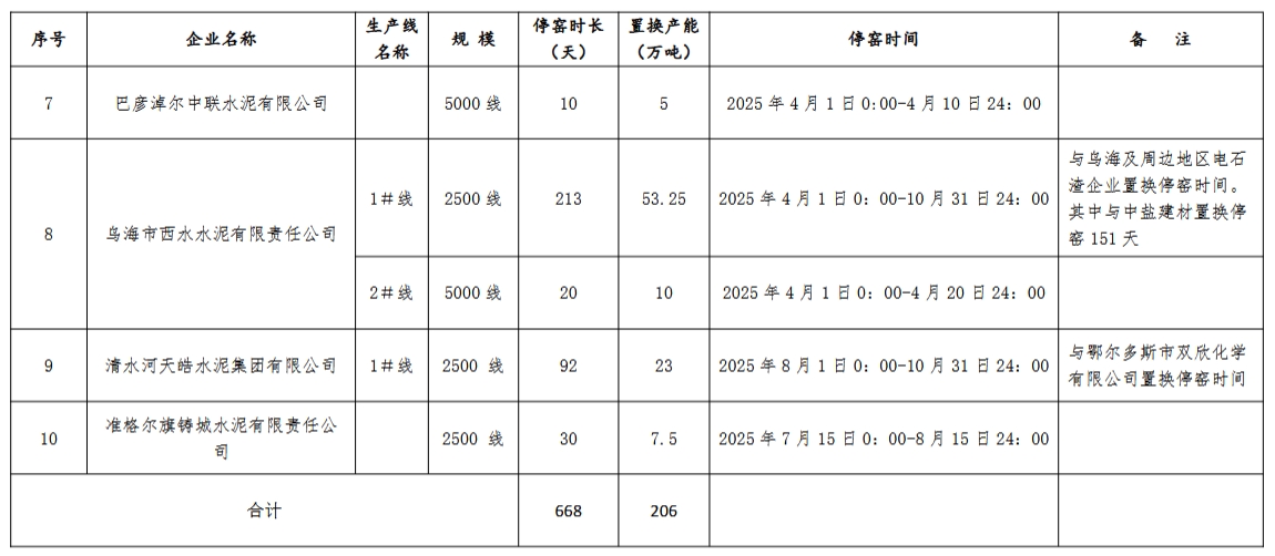 内蒙古自治区2024-2025年度水泥熟料生产线错峰停窑及“错峰置换”清单