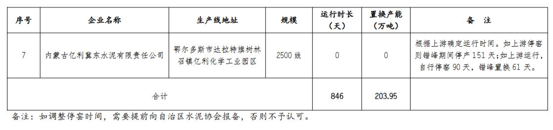 内蒙古自治区2024-2025年度水泥熟料生产线错峰停窑及“错峰置换”清单