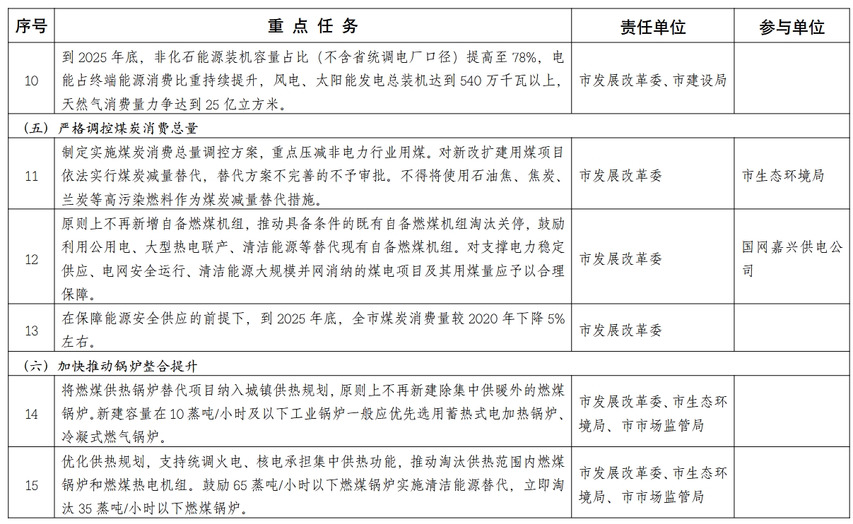 嘉兴市空气质量持续改善行动计划