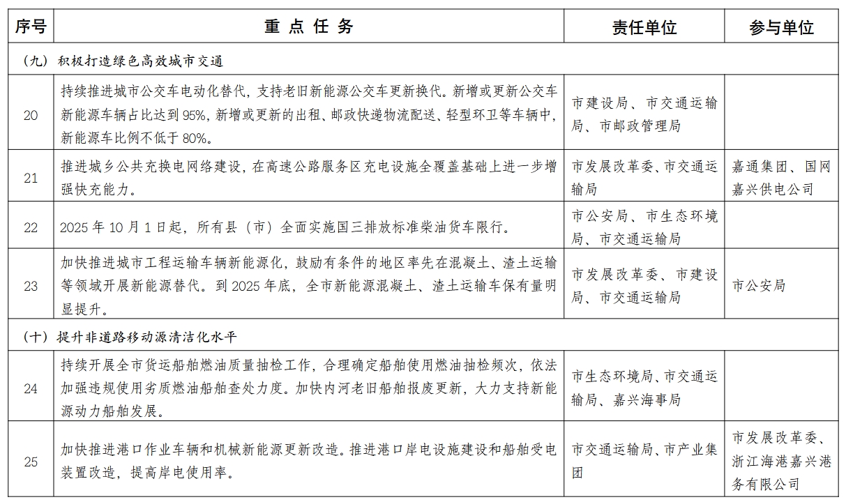 嘉兴市空气质量持续改善行动计划