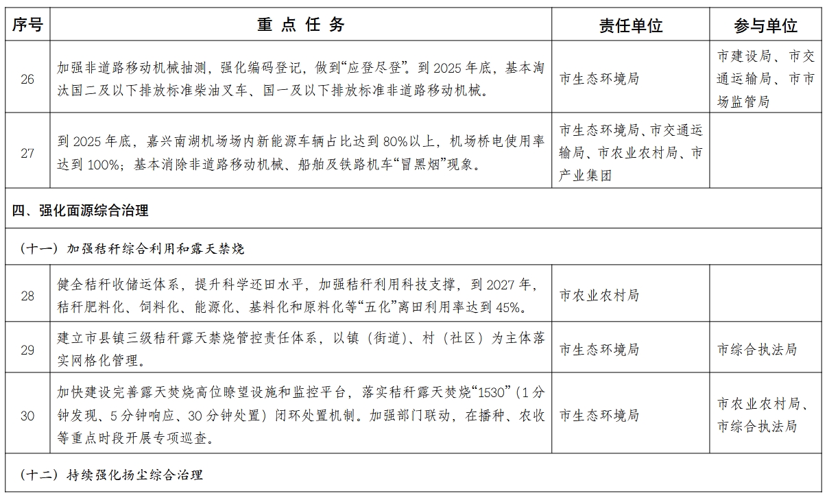 嘉兴市空气质量持续改善行动计划