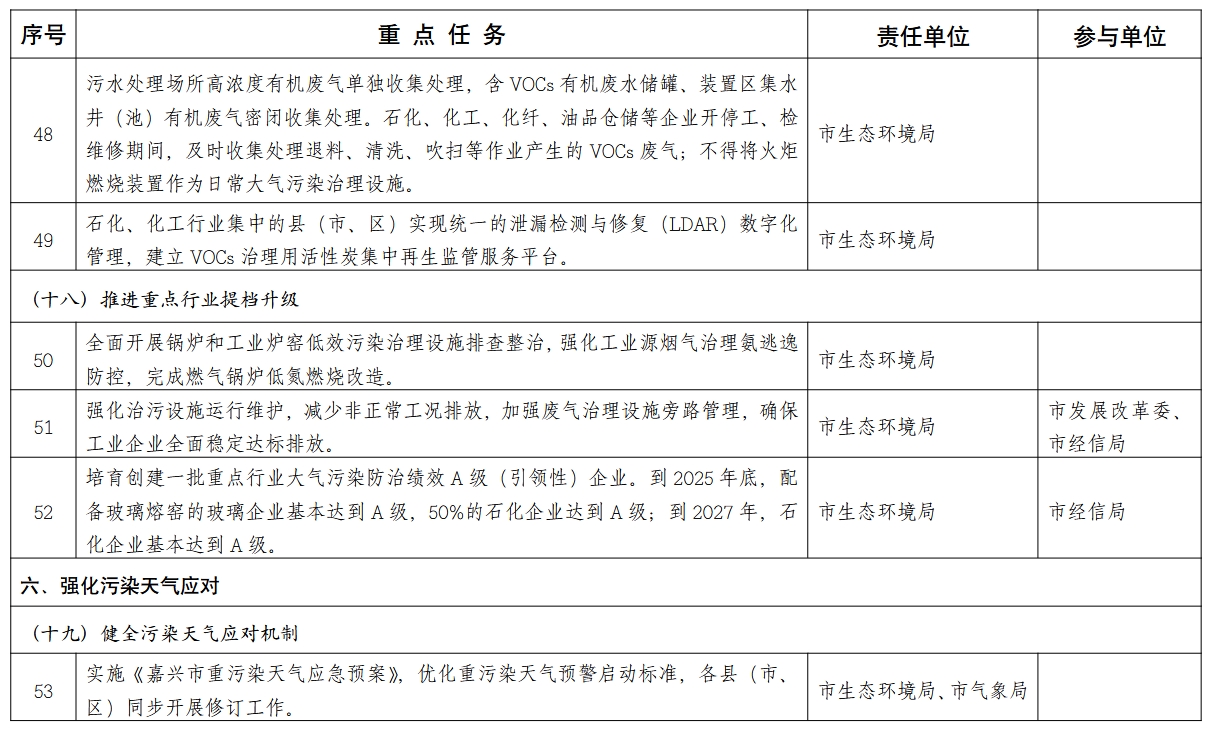 嘉兴市空气质量持续改善行动计划