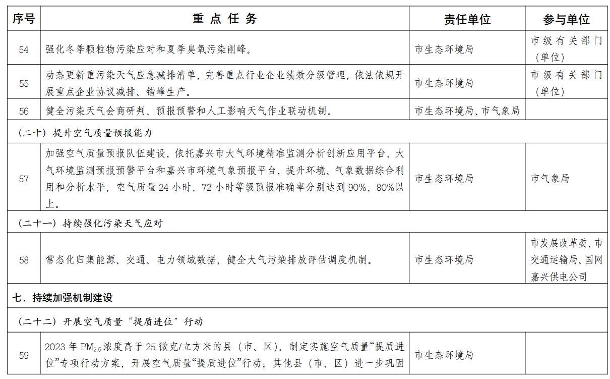 嘉兴市空气质量持续改善行动计划
