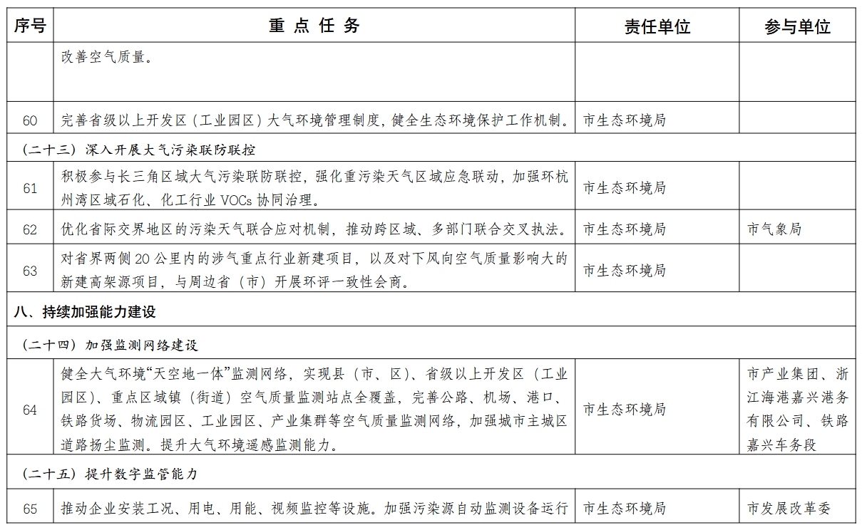 嘉兴市空气质量持续改善行动计划