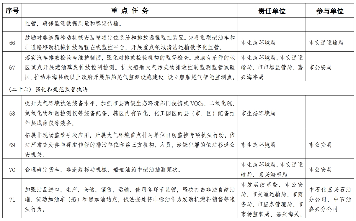 嘉兴市空气质量持续改善行动计划