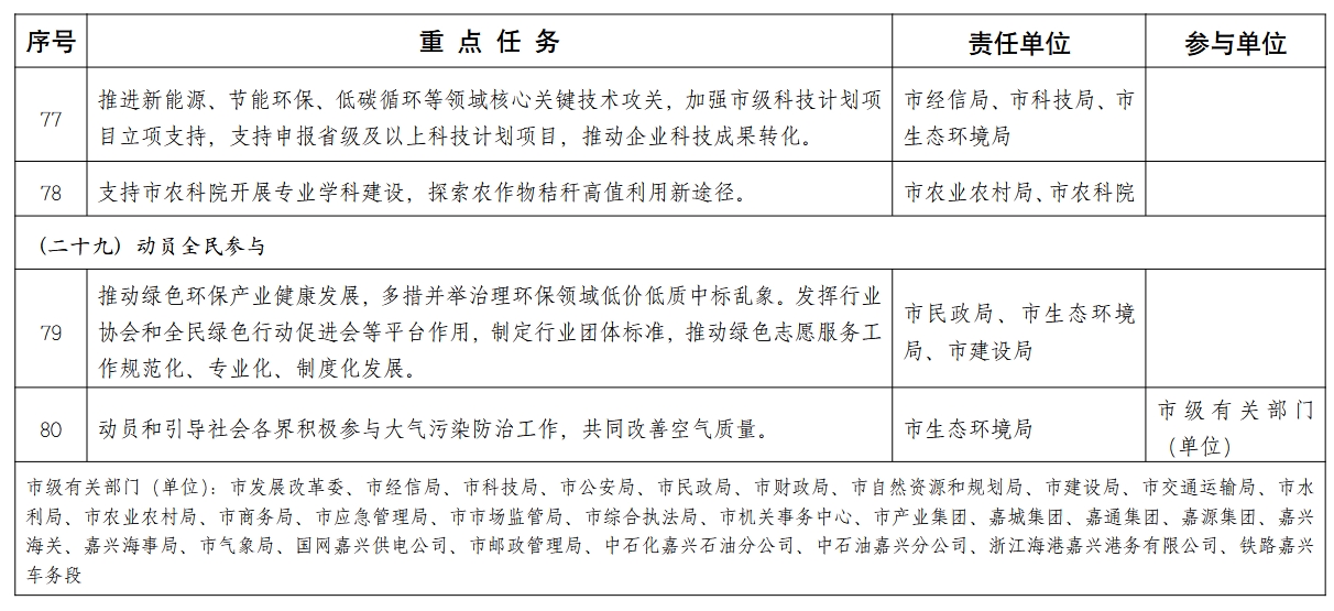 嘉兴市空气质量持续改善行动计划
