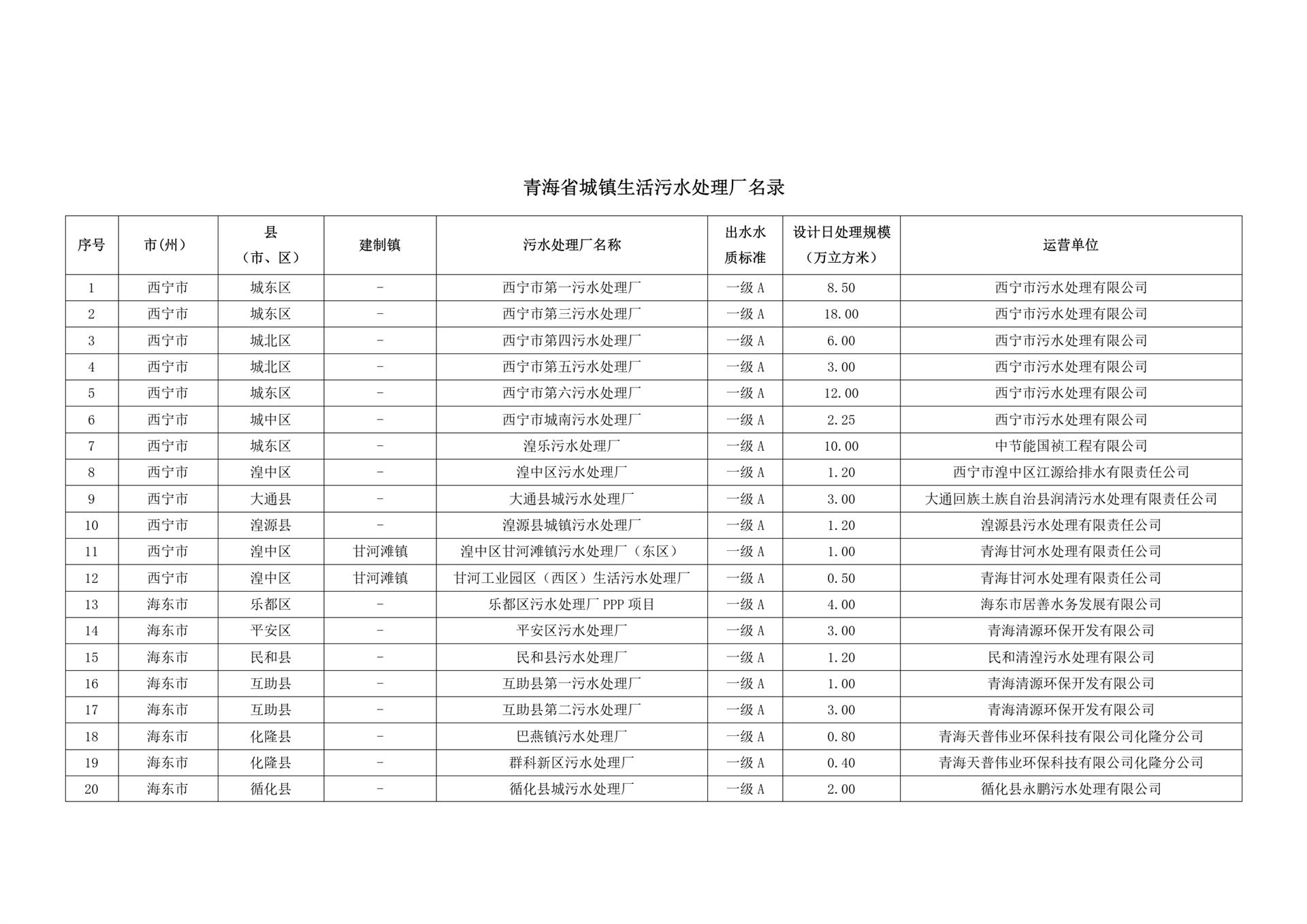 74家！青海省城镇生活污水处理厂名录-环保卫士