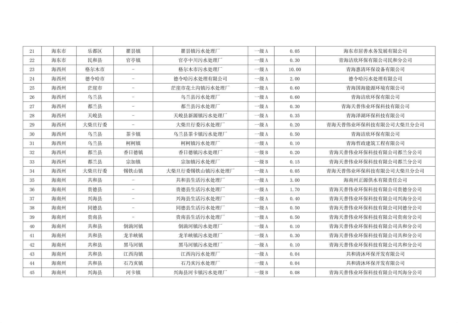 74家！青海省城镇生活污水处理厂名录