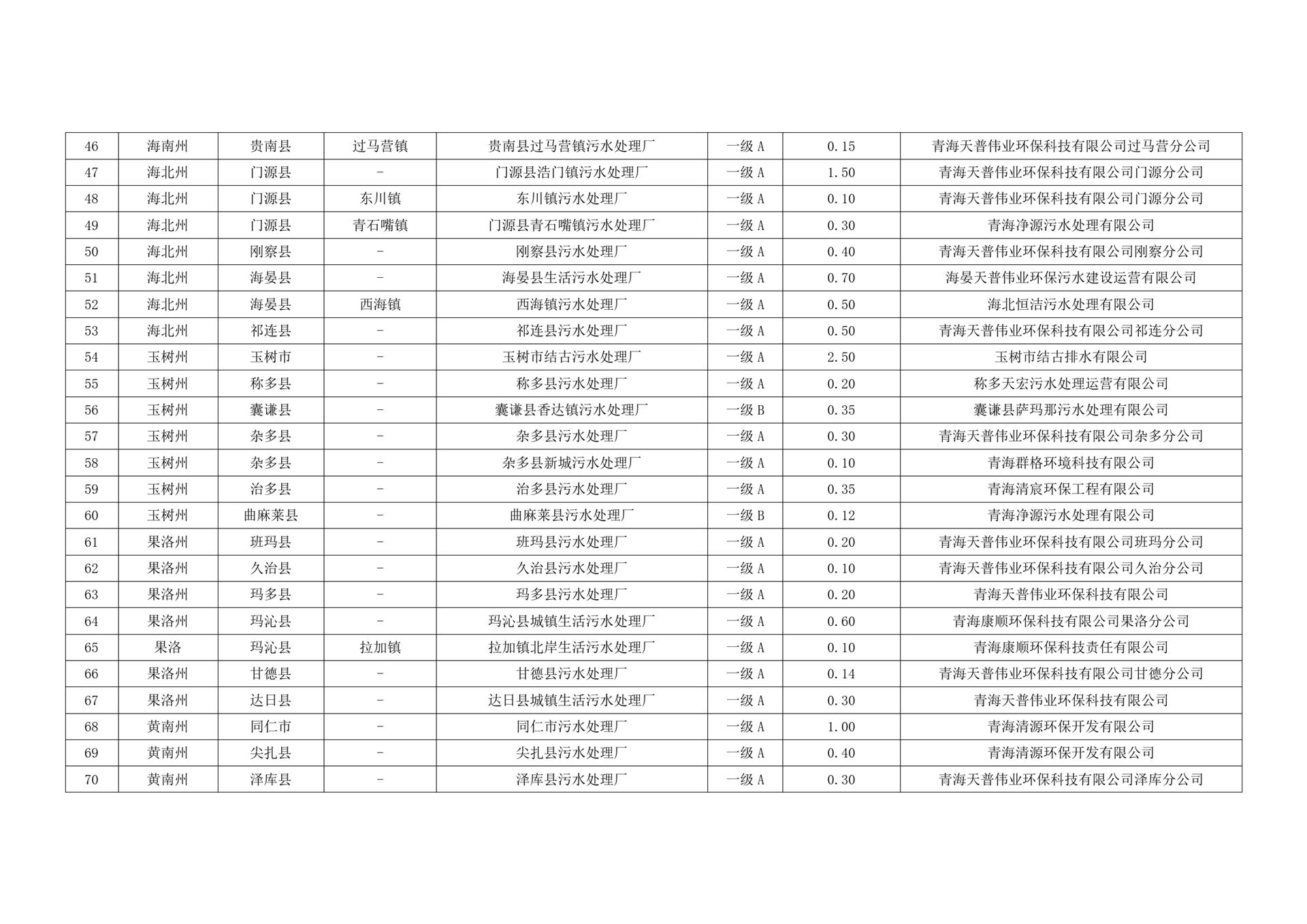 74家！青海省城镇生活污水处理厂名录