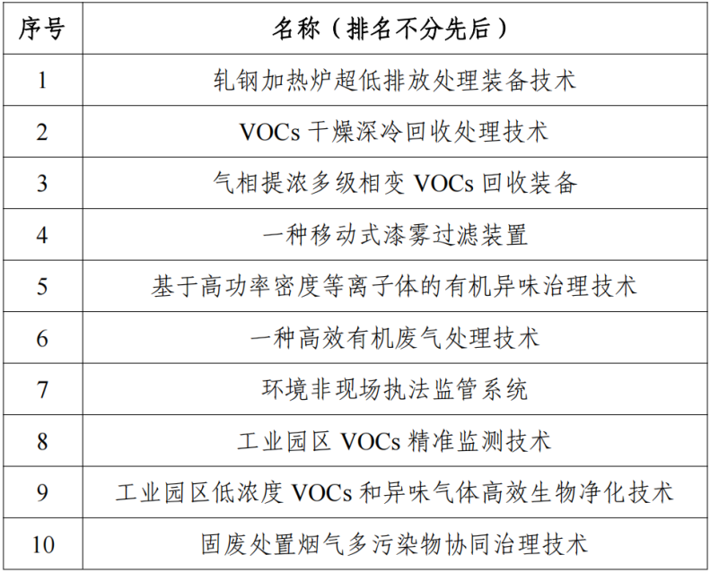 2024年浙江省大气污染防治适用技术名单公示-环保卫士