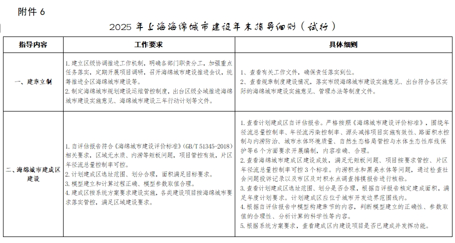 上海：2025年建设约100个海绵重点项目