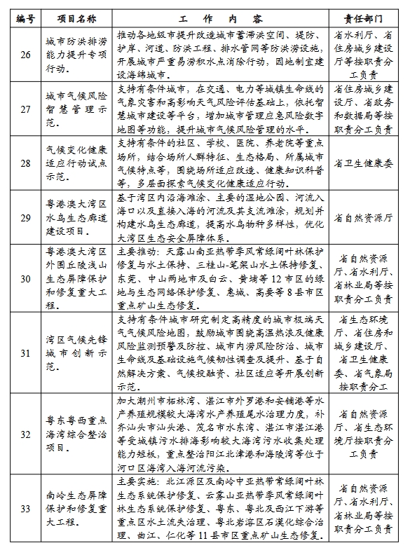 广东省适应气候变化行动方案（2025-2035年）