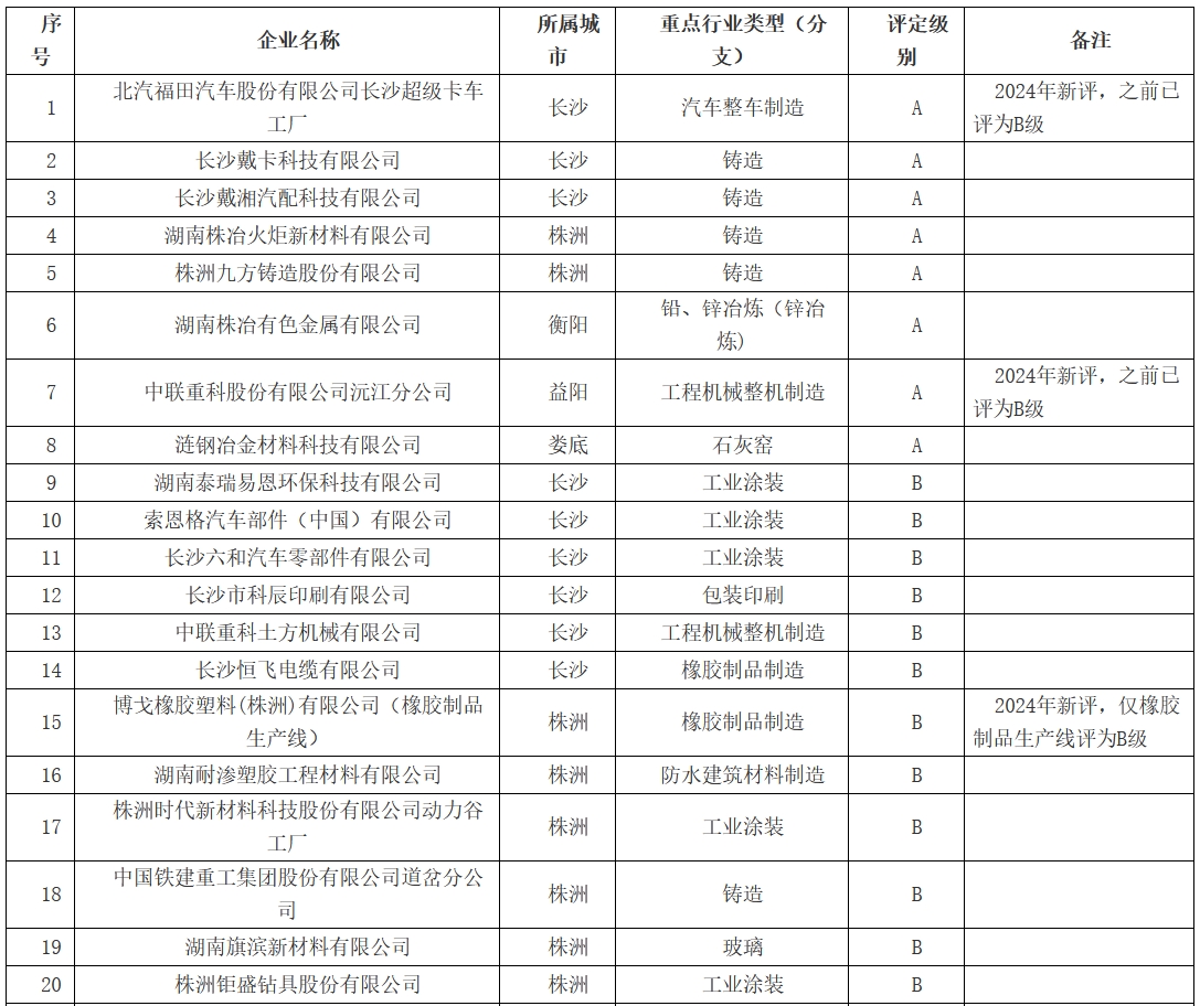 89家！湖南省2024年新增绩效A、B级及引领性企业名单-环保卫士